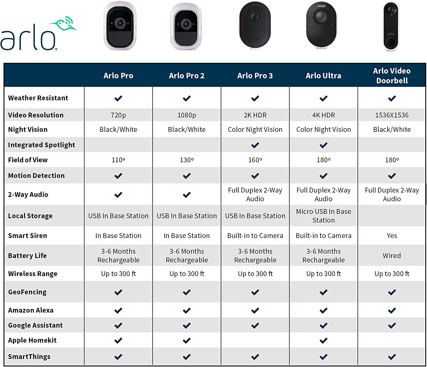 Arlo Pro SmartHub - Arlo Certified Accessory - Connects Arlo Cameras to Wi-Fi, Works with Arlo Ultra 2, Ultra, Pro 5S 2K, Pro 4, Pro 3, Pro 2, Floodlight, Essential & Video Doorbell Cameras - VMB4540