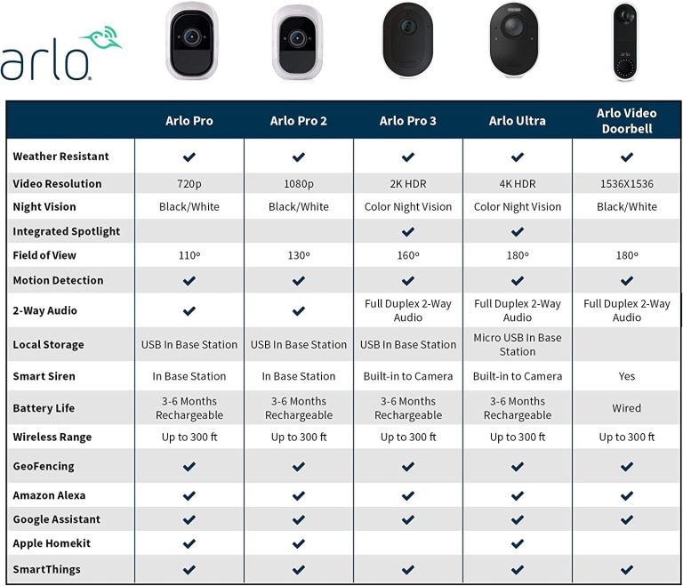 Arlo Pro SmartHub – Arlo Certified Accessory – Connects Arlo Cameras to Wi-Fi, Works with Arlo Ultra 2, Ultra, Pro 5S 2K, Pro 4, Pro 3, Pro 2, Floodlight, Essential & Video Doorbell Cameras – VMB4540