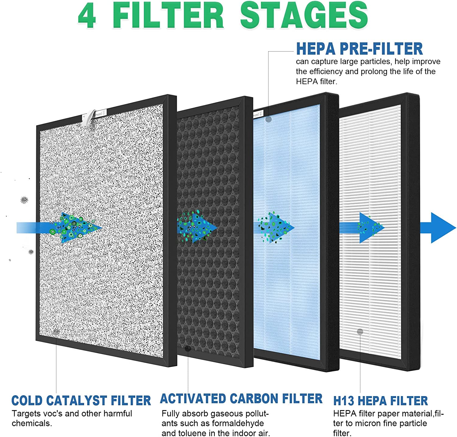FCFMY 4 Sets Replacement Air Filters for HSP001 Smart True HEPA Purifier, 4 Stage Filtration of Fine Pre-Filter, Activated Carbon, Cold Catalyst and H13 True HEPA Filter
