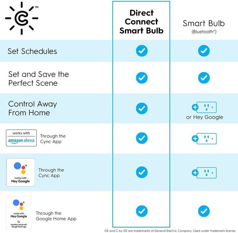 GE CYNC Smart LED Light Bulbs, Soft White, Bluetooth and Wi-Fi, Works with Alexa and Google Home, Decorative Bulbs, Small Base (4 Pack)