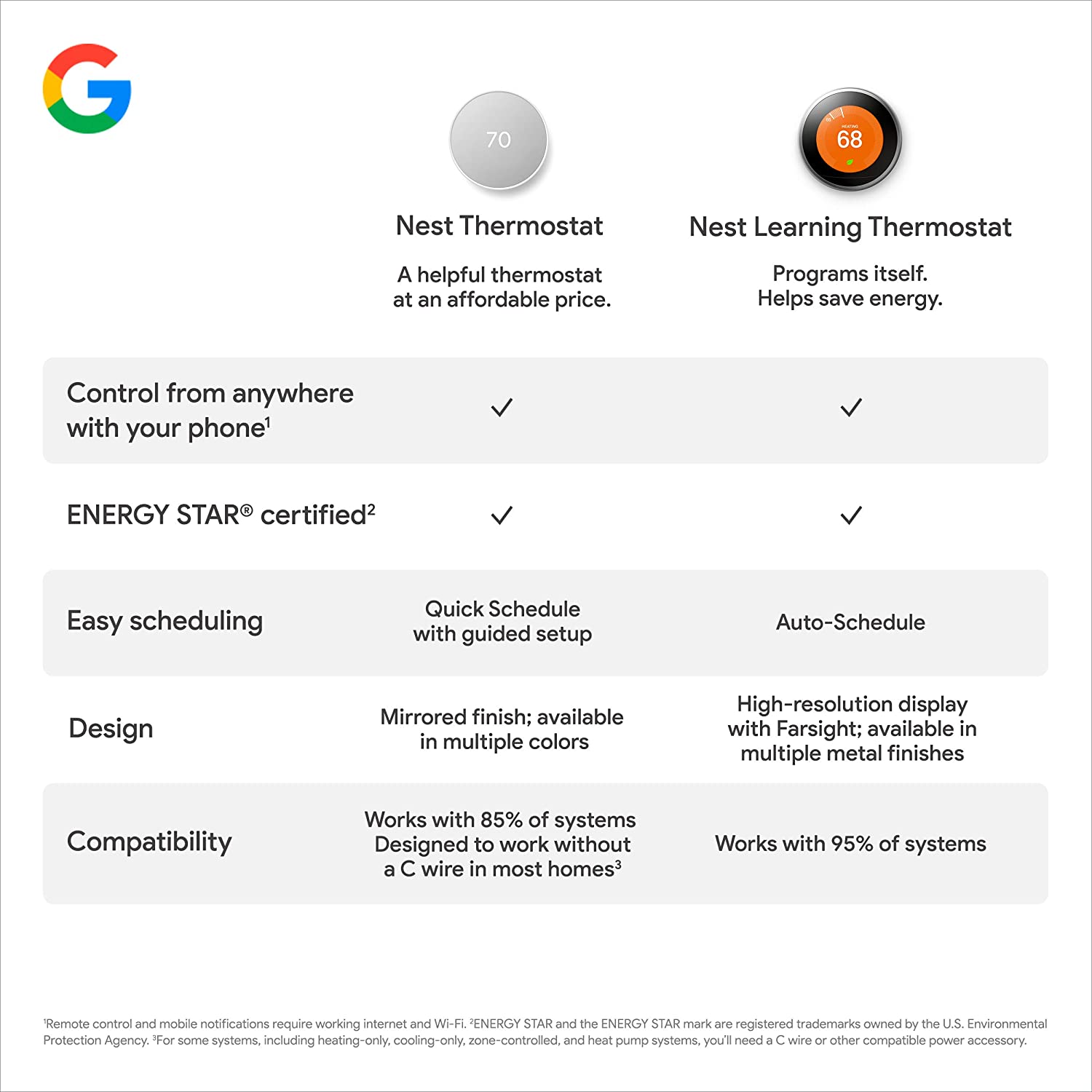 Google Nest Thermostat - Smart Thermostat for Home - Programmable Wifi Thermostat - Fog