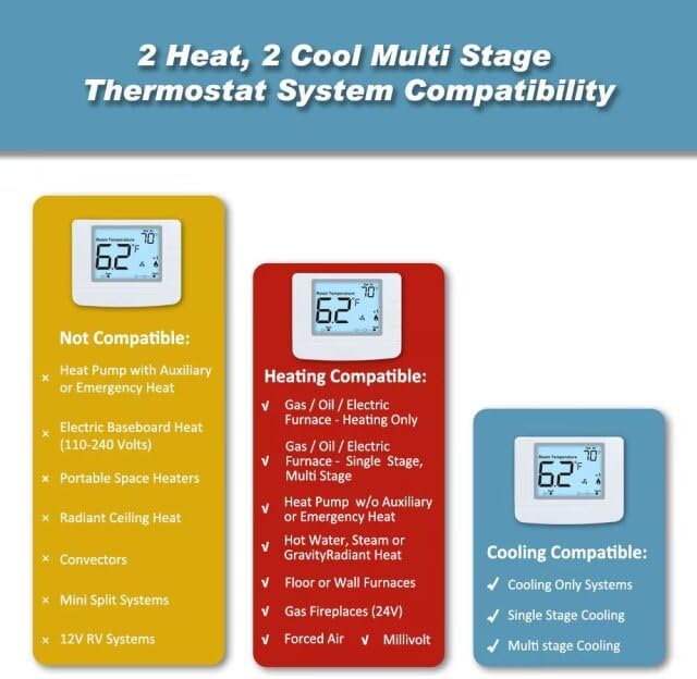 Non Programmable Thermostat for Home, Digital Energy-Saving Thermostat,Multi-Stage Systems, 2 Heat/2 Cool, Easy DIY Install, White Backlight
